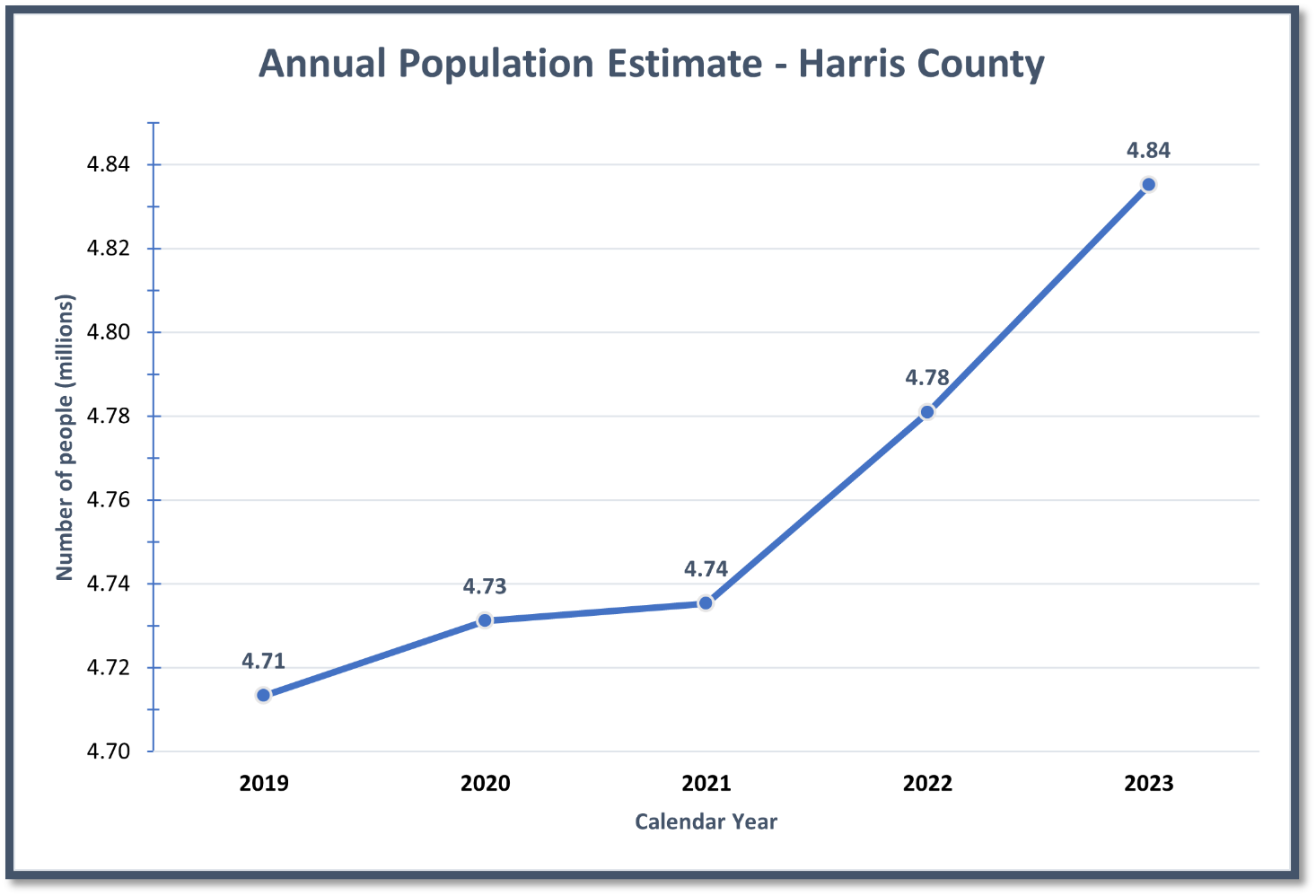 Annual Population Estimates